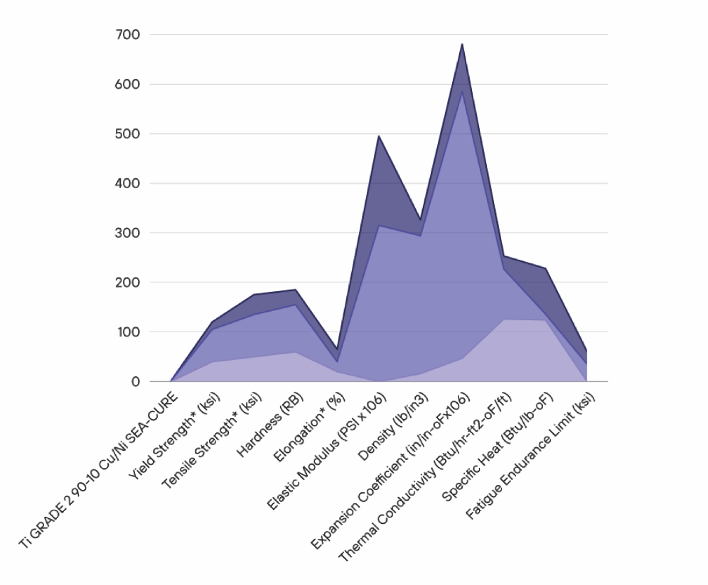 Gráfica comparativa
